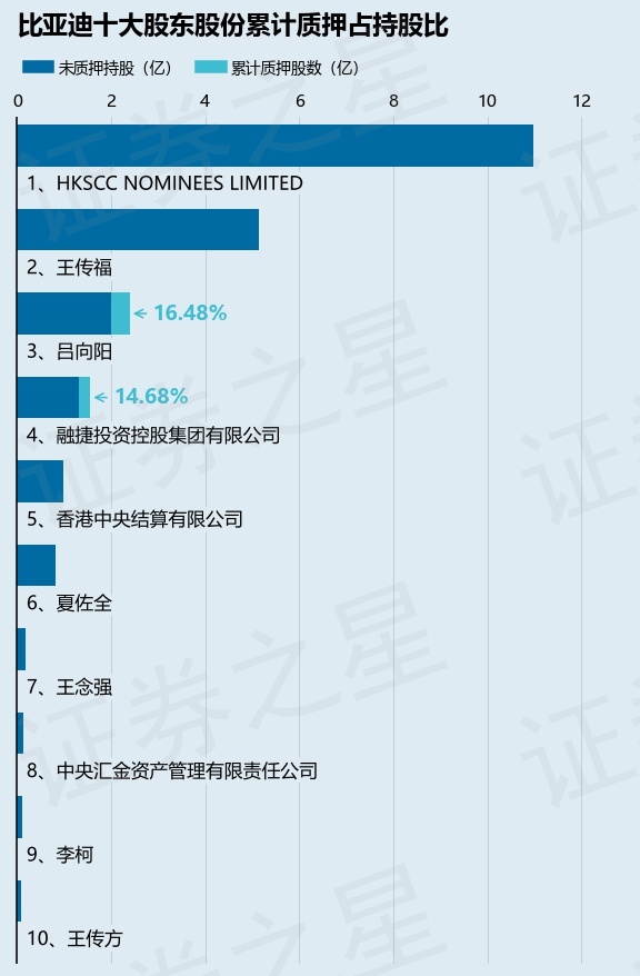 比亞迪002594股東融捷投資控股集團有限公司質押160萬股佔總股本005