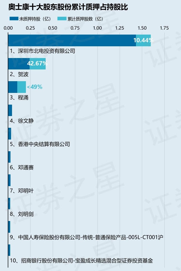 奥士康002913股东程涌质押980万股占总股本309