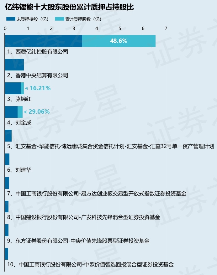 6%,股东骆锦红已累计质押股份1340.0万股,占其持股总数的16.