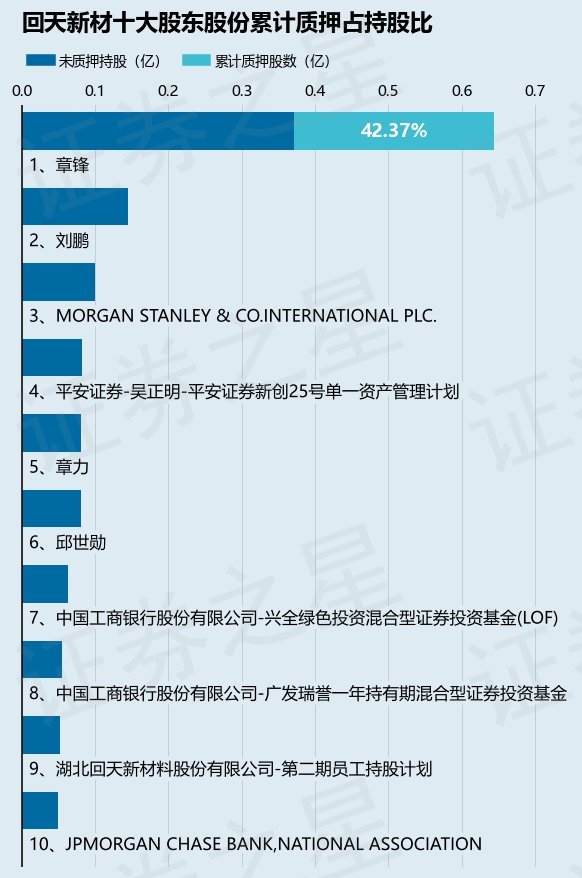 回天新材(300041)股东章锋质押680万股,占总股本158%