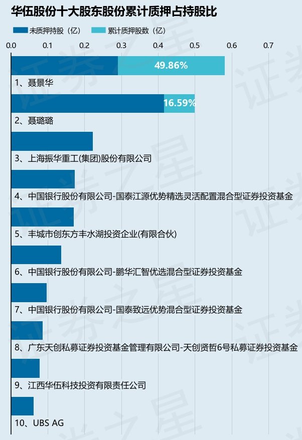 华伍股份(300095)股东聂景华质押830万股,占总股本1