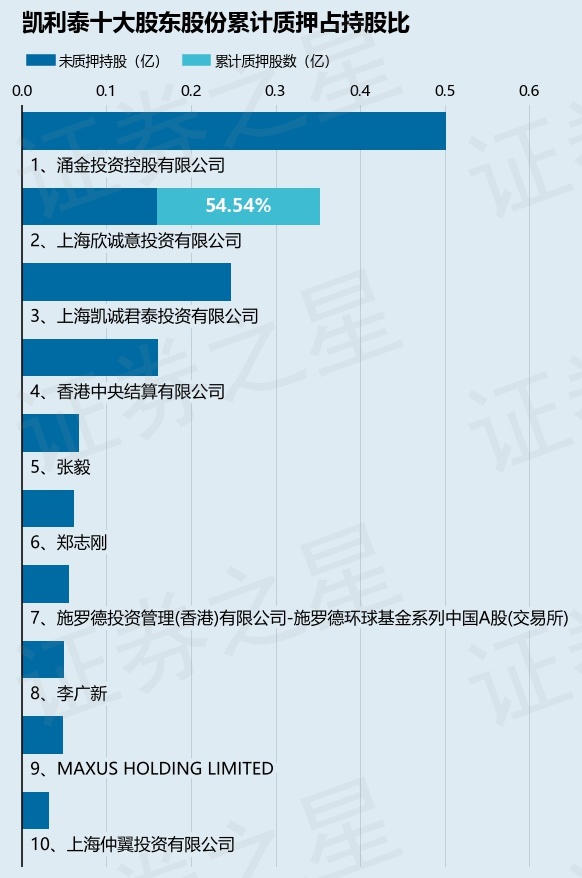 凯利泰300326股东上海欣诚意投资有限公司质押1164万股占总股本162