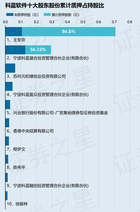 科藍軟件300663股東王安京質押1000萬股佔總股本217