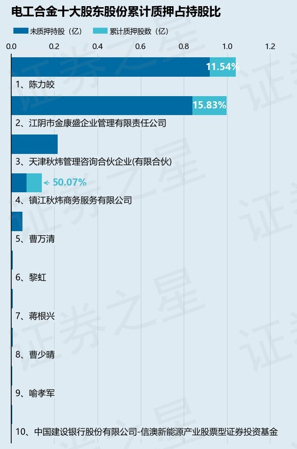 电工合金300697股东陈力皎质押1200万股占总股本361