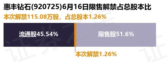 惠丰钻石（920725）115.08万股限售股将于6月16日解禁，占总股本1.26%