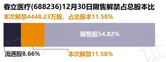 春立医疗688236444823万股限售股将于12月30日解禁上市占总股本1158