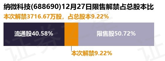 纳微科技688690371667万股限售股将于12月27日解禁上市占总股本922