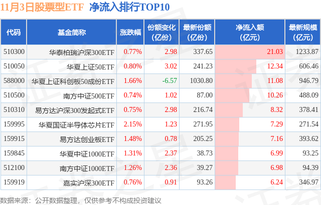 【ETF观察】11月3日股票ETF净流入221.83亿元,图片,第1张