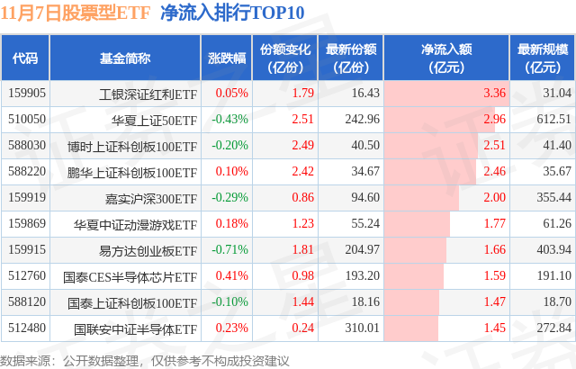 【ETF观察】11月7日股票ETF净流入-13.81亿元,图片,第1张