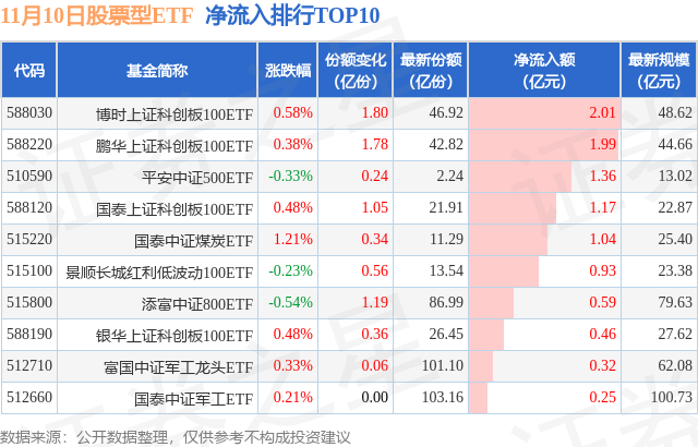 【ETF观察】11月10日股票ETF净流出94.32亿元,图片,第1张