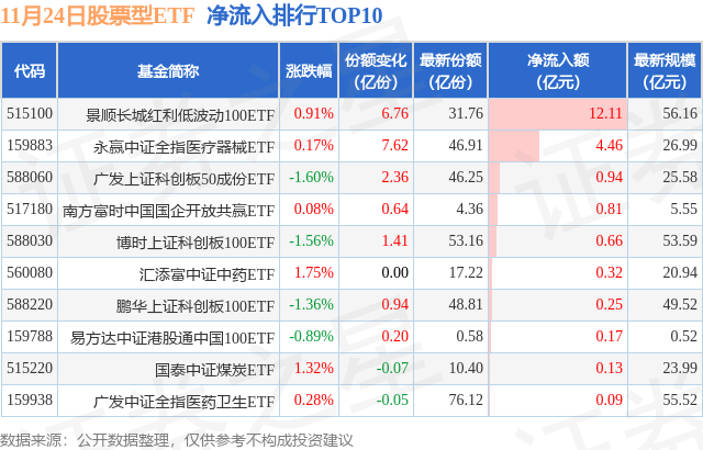 【ETF观察】11月24日股票ETF净流出145.81亿元,图片,第1张