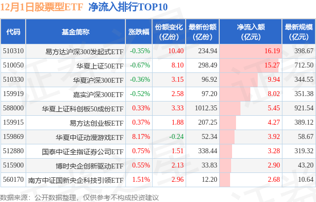 【ETF观察】12月1日股票ETF净流入77.03亿元,图片,第1张