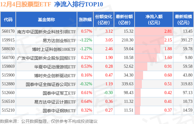 【ETF观察】12月4日股票ETF净流出87.39亿元,图片,第1张