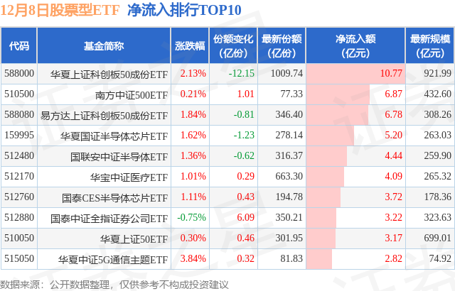 【ETF观察】12月8日股票ETF净流入90.44亿元,图片,第1张