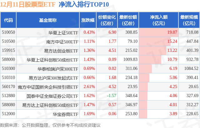 【ETF观察】12月11日股票ETF净流入191.32亿元,图片,第1张