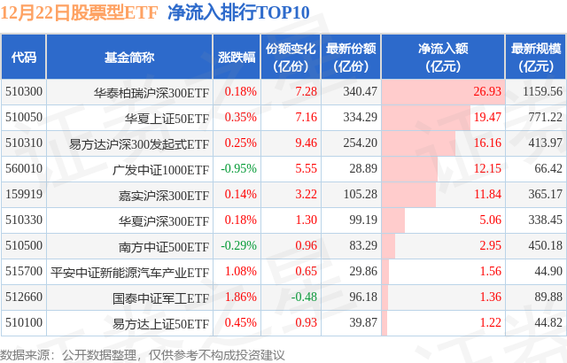 【ETF观察】12月22日股票ETF净流入37.97亿元,图片,第1张