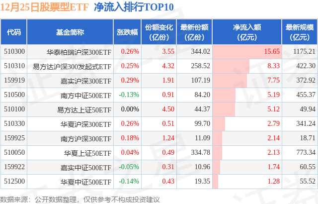 【ETF观察】12月25日股票ETF净流入51.15亿元,图片,第1张