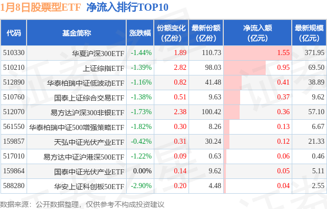 【ETF观察】1月8日股票ETF净流出234.02亿元,图片,第1张