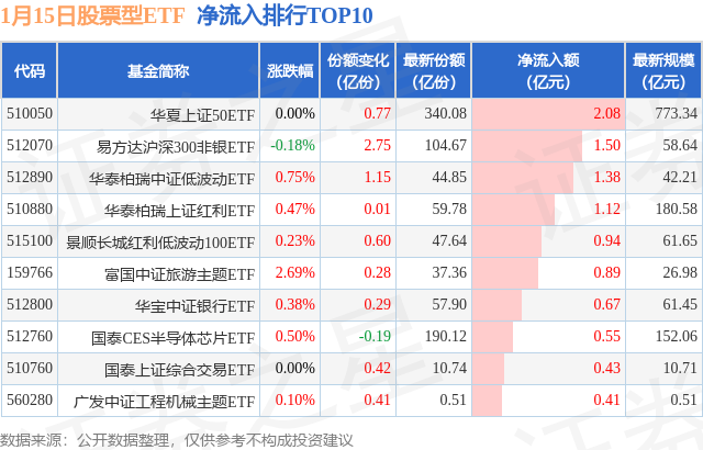 【ETF观察】1月15日股票ETF净流出45.11亿元,图片,第1张