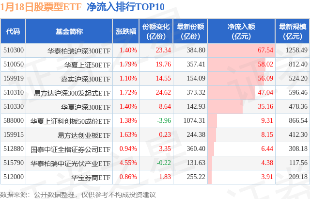 【ETF观察】1月18日股票ETF净流入378.18亿元,图片,第1张