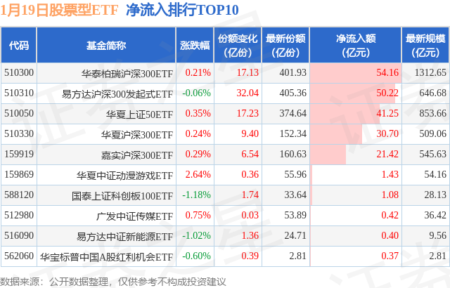 【ETF观察】1月19日股票ETF净流入105.82亿元,图片,第1张