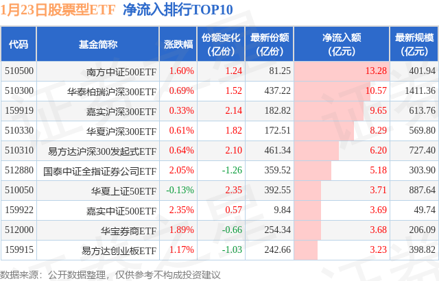 【ETF观察】1月23日股票ETF净流入136.16亿元,图片,第1张