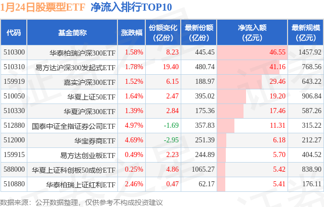 【ETF观察】1月24日股票ETF净流入277.54亿元,图片,第1张