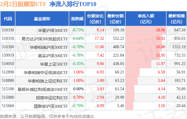 【ETF观察】2月2日股票ETF净流出59.37亿元,图片,第1张