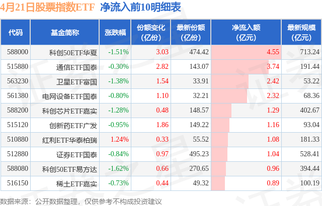 【ETF观察】4月21日股票指数ETF净流出88.43亿元