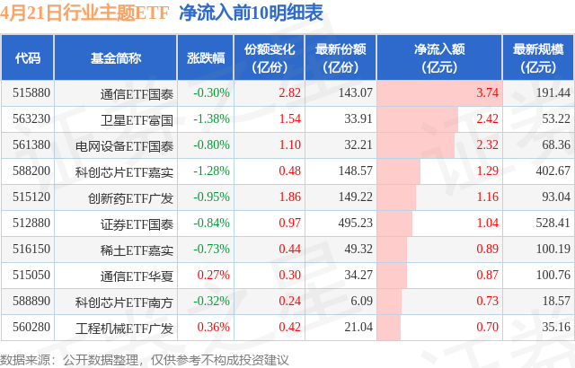 【ETF观察】4月21日行业主题ETF净流入5.52亿元