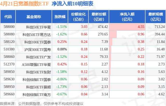 【ETF观察】4月21日宽基指数ETF净流出88.53亿元