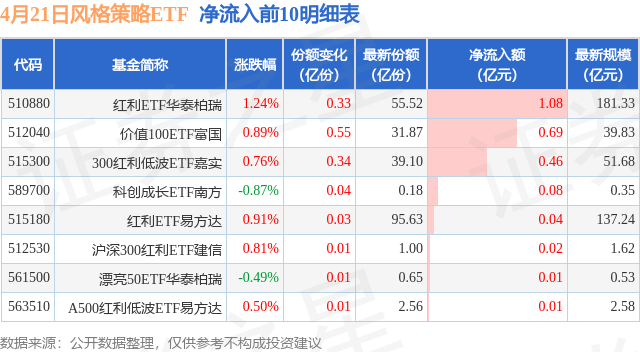 【ETF观察】4月21日风格策略ETF净流出3.06亿元