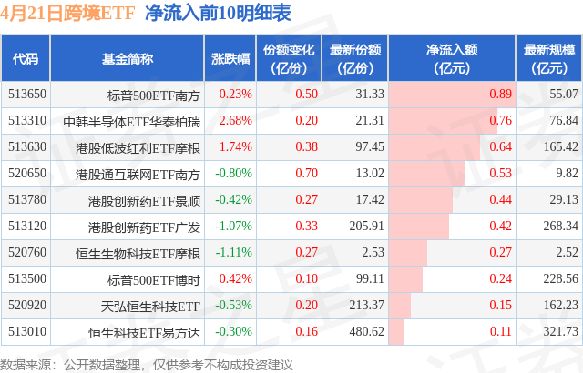 【ETF观察】4月21日跨境ETF净流出2.36亿元