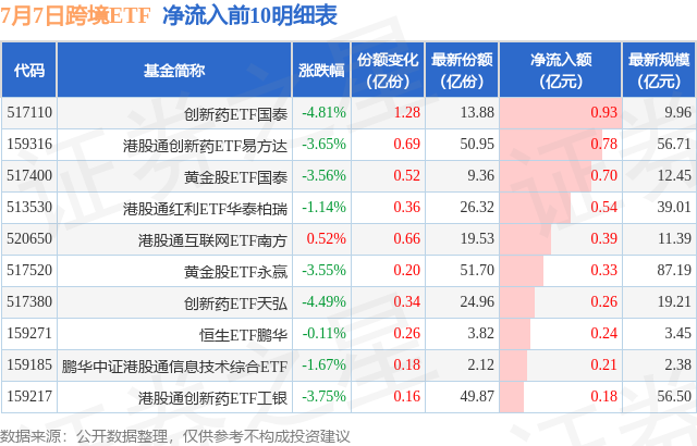 【ETF观察】7月7日跨境ETF净流出27.45亿元