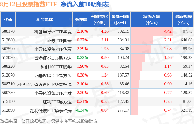 【ETF观察】8月12日股票指数ETF净流出112.26亿元