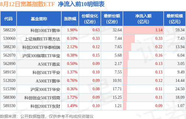 【ETF观察】8月12日宽基指数ETF净流出97.54亿元