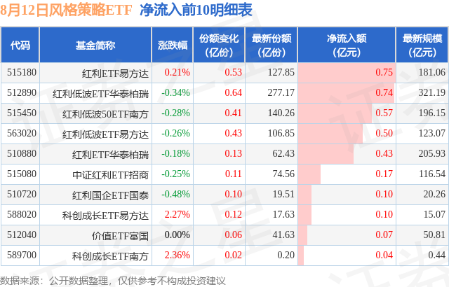 【ETF观察】8月12日风格策略ETF净流入2.56亿元