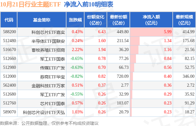 【ETF观察】10月21日行业主题ETF净流出9.09亿元