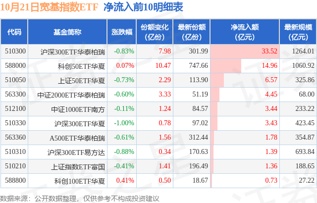 【ETF观察】10月21日宽基指数ETF净流入72.38亿元