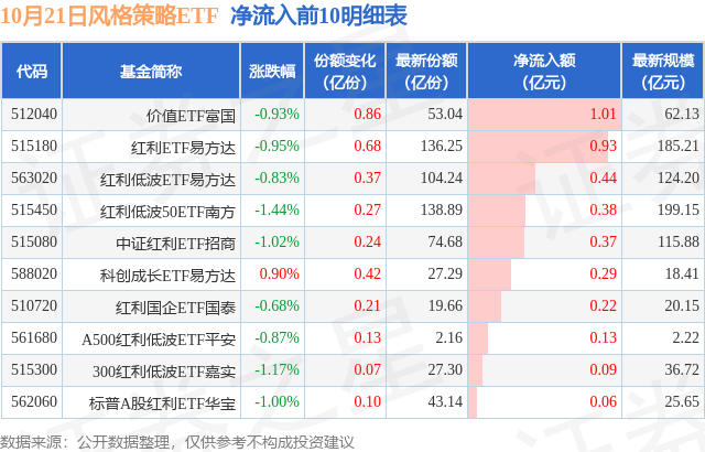 【ETF观察】10月21日风格策略ETF净流入1.82亿元