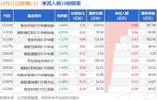 【ETF观察】10月21日跨境ETF净流入1.51亿元