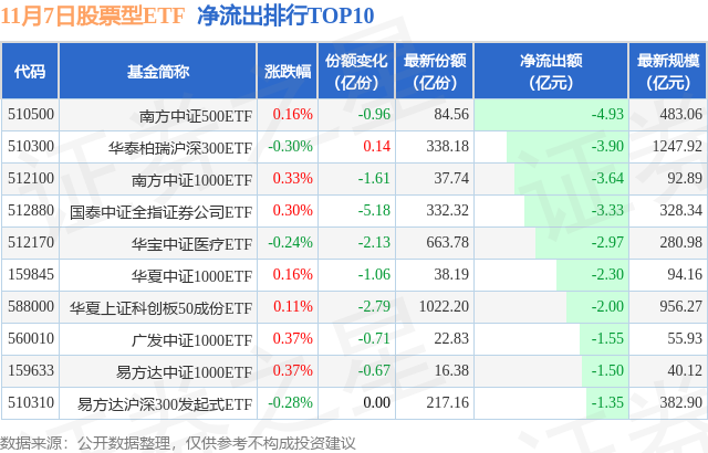 【ETF观察】11月7日股票ETF净流入-13.81亿元,图片,第2张