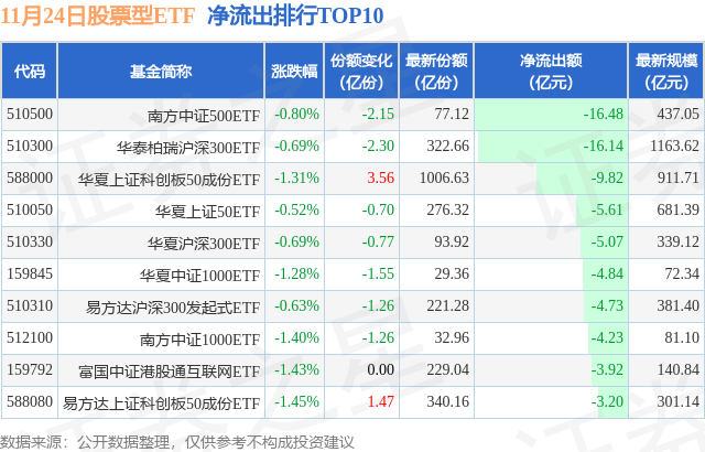 【ETF观察】11月24日股票ETF净流出145.81亿元,图片,第2张