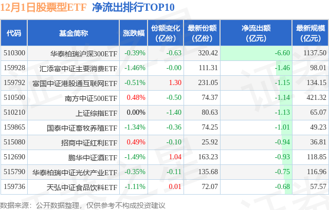 【ETF观察】12月1日股票ETF净流入77.03亿元,图片,第2张