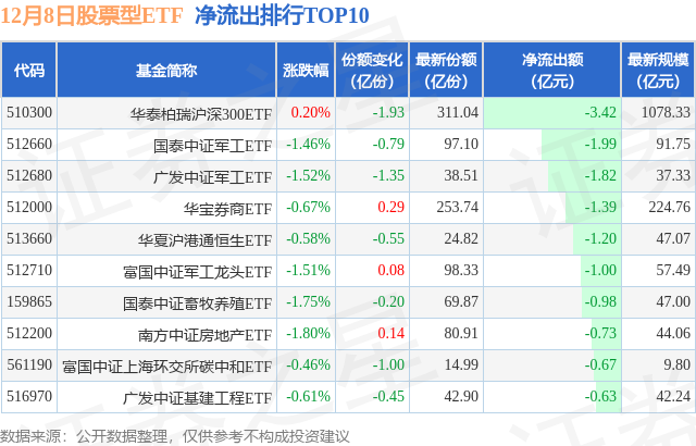 【ETF观察】12月8日股票ETF净流入90.44亿元,图片,第2张