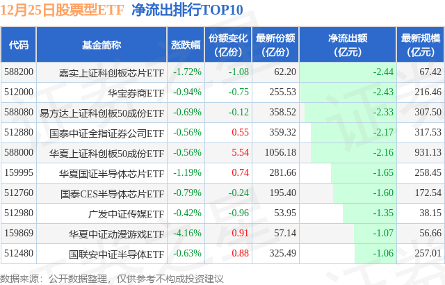 【ETF观察】12月25日股票ETF净流入51.15亿元,图片,第2张