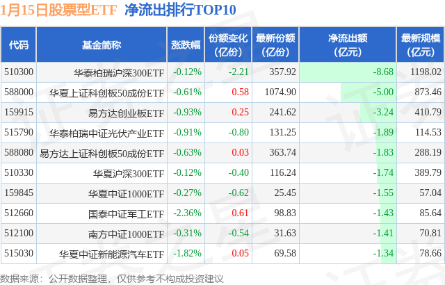 【ETF观察】1月15日股票ETF净流出45.11亿元,图片,第2张