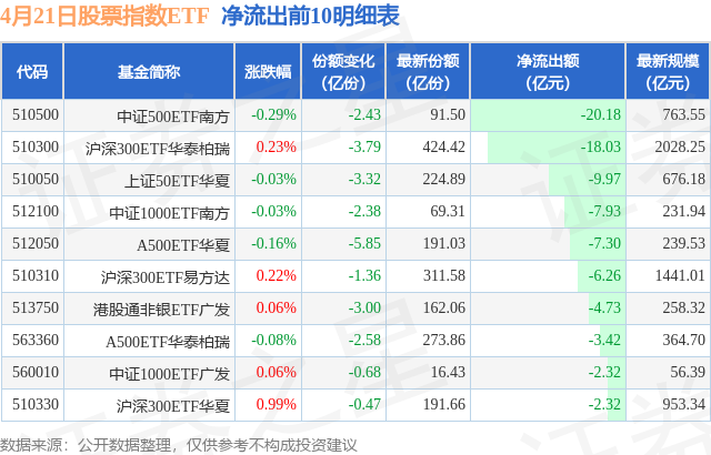 【ETF观察】4月21日股票指数ETF净流出88.43亿元