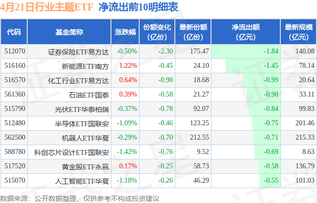 【ETF观察】4月21日行业主题ETF净流入5.52亿元