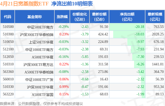 【ETF观察】4月21日宽基指数ETF净流出88.53亿元